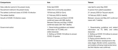 Comparing Fear of COVID-19 and Preventive COVID-19 Infection Behaviors Between Iranian and Taiwanese Older People: Early Reaction May Be a Key